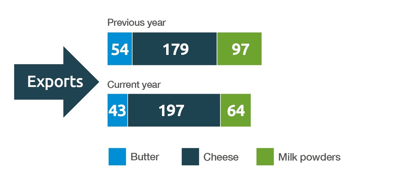 UK dairy trade exports